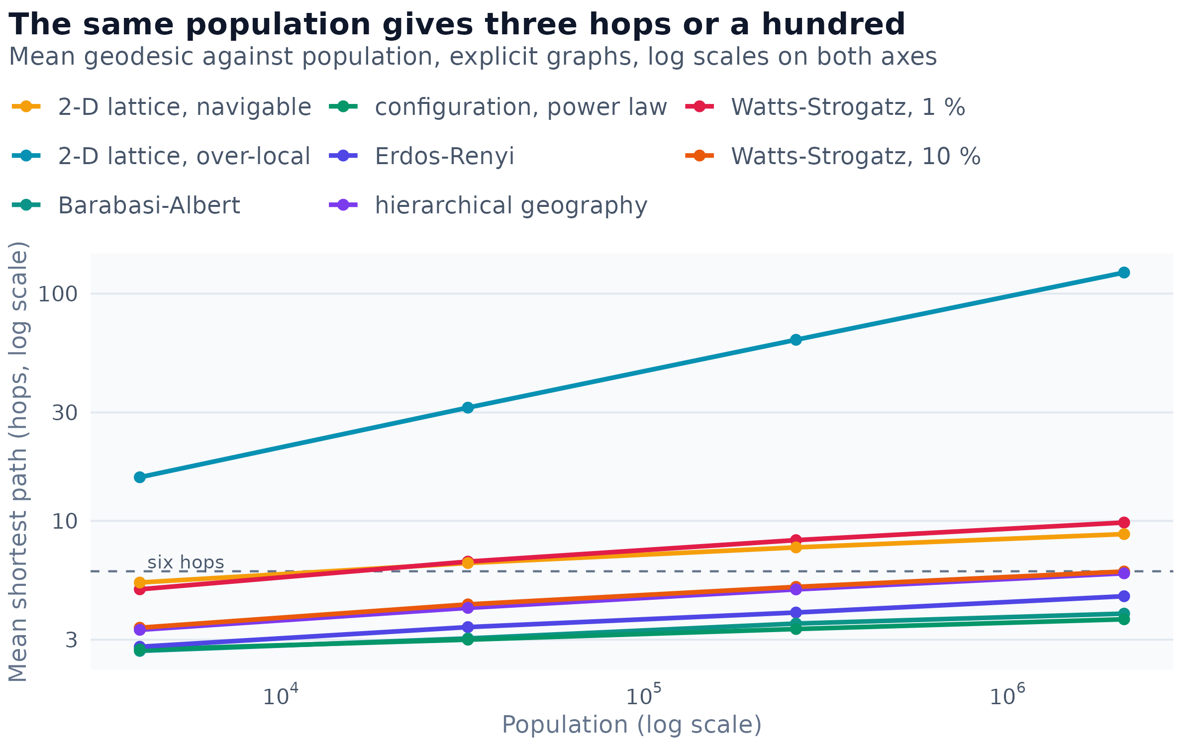 Mean shortest path against population for six classical models, all with 30 contacts per node except the lattices, which have eight. Built explicitly in memory with full breadth-first search from sampled sources. A uniform configuration model is omitted because it traces the Erdos-Renyi series to within 0.03 hops at every size.